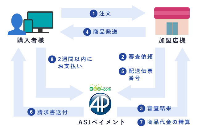 後払い決済とは