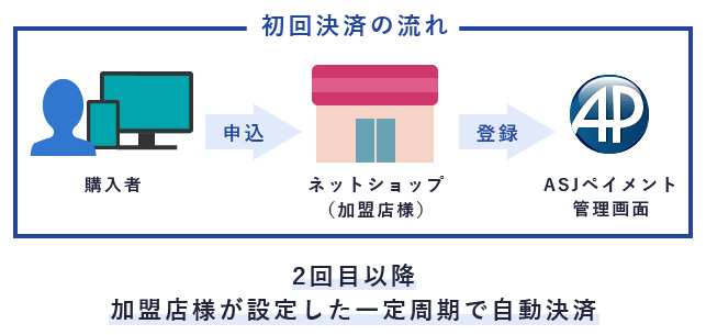 定期購入・継続課金機能(クレジットカード)とは