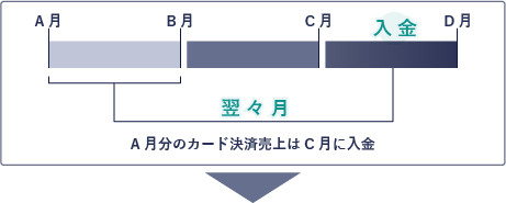 ASJペイメントを利用しない場合