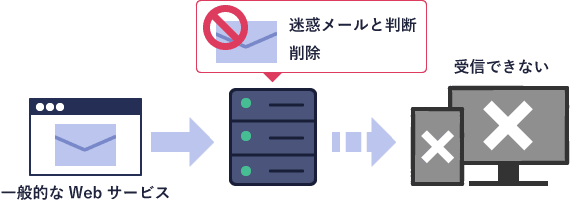 設定の必要性