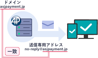 送信専用メールアドレス「no-reply@asjpayment.jp」を利用