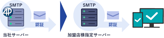 送信元メールアドレスにSMTP認証用の設定を追加