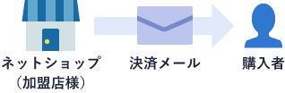 メールリンク型決済でカード決済を導入