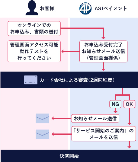 ご利用開始までの流れ