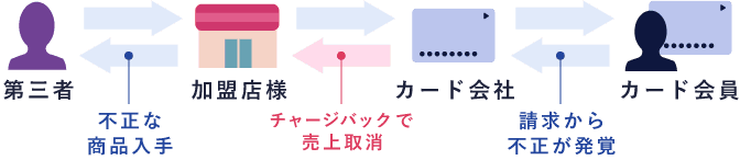 カード決済導入後の注意点
