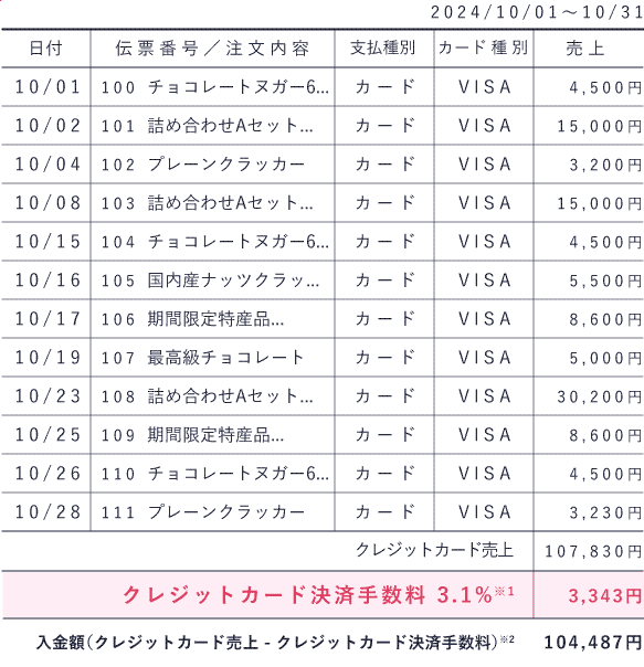一ヶ月の売上明細
